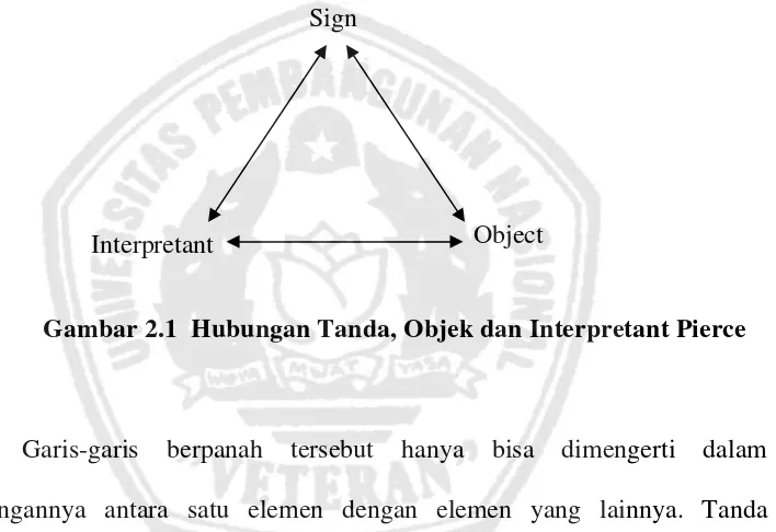 Gambar 2.1  Hubungan Tanda, Objek dan Interpretant Pierce 