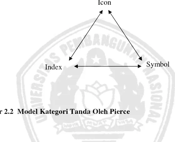 Gambar 2.2  Model Kategori Tanda Oleh Pierce 