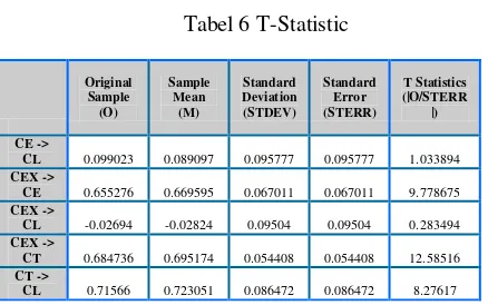 Tabel 6 T-Statistic 