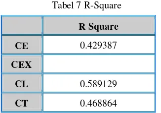Tabel 7 R-Square 