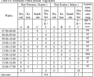 Tabel 4.6 Akumulasi Parkir jurusan Yogyakarta 
