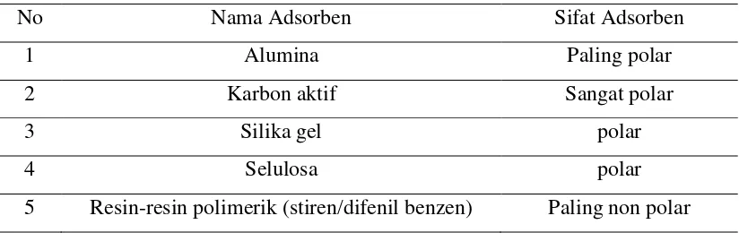 Tabel 2.1 Daftar Adsorben pada Kromatografi. (Gandjar dkk ,2007) 