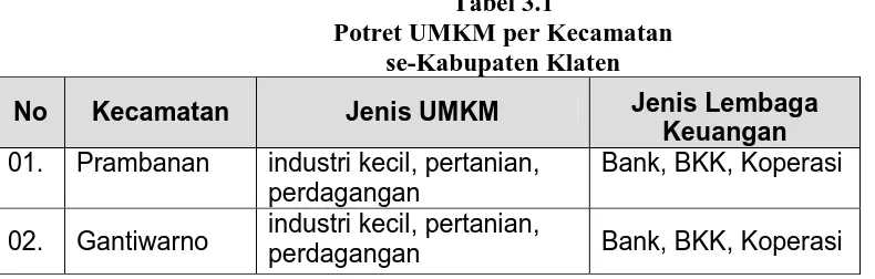 Tabel 3.1 Potret UMKM per Kecamatan  