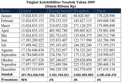 Tabel 3.6 Tingkat Kolektibilitas Nasabah Tahun 2009 