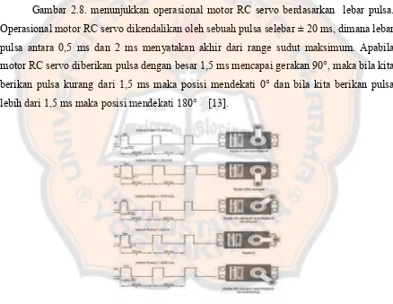 Gambar 2.8. menunjukkan operasional motor RC servo berdasarkan  lebar pulsa. 