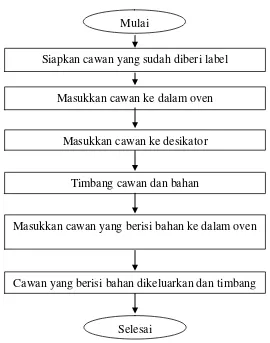 Gambar 5. Diagram Alir Proses Pengujian Kadar Air dengan Oven 