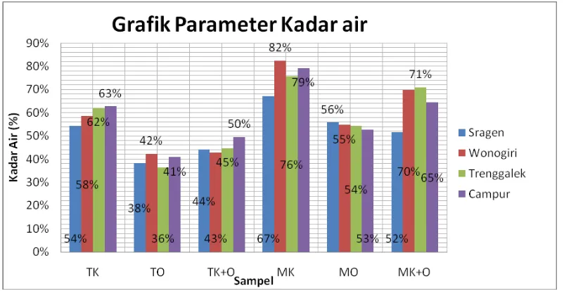Grafik 1.2 Parameter Kadar Air kacang Basah 