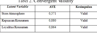 Tabel 2.  Convergent Validity 