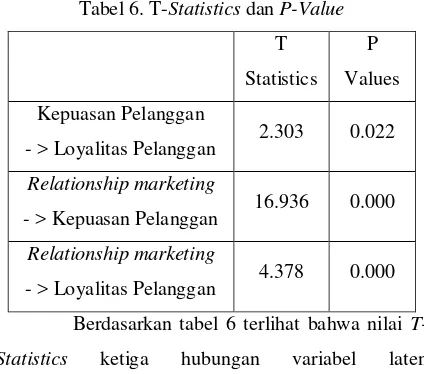 Gambar 2. Path Coefficient dan R-Square 