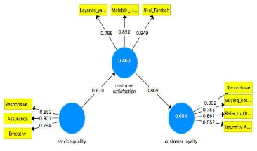 Gambar 4.1. Output model pengukuran PLS 