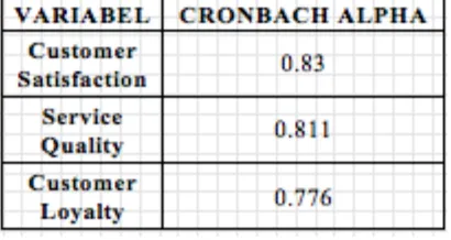 Tabel 4.11. Nilai Cronbach’s Alpha 