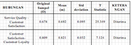 Tabel 4.13. Hasil Nilai Koefisien Path dan t-statistics 
