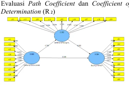 Gambar 2. Path Coefficient of Determinationdan Coefficient   