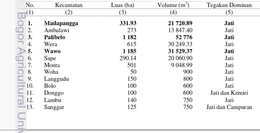 Tabel 1. Sebaran luas dan volume tegakan hutan rakyat di Kabupaten Bima. 