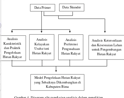 Gambar 4. Diagram alir rangkaian analisis dalam penelitian. 