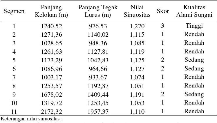 Tabel 9. Nilai Sinuositas Sungai Ciliwung 