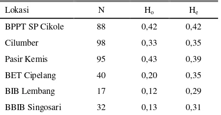 Tabel 2. Hasil pengujian niali χ2 lokus GHR|AluI pada sapi FH 