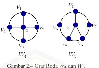 Gambar 2.4 Graf Roda W4 dan W5