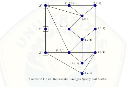 Gambar 2.11 Graf Representasi Jaringan Speedy Call Center