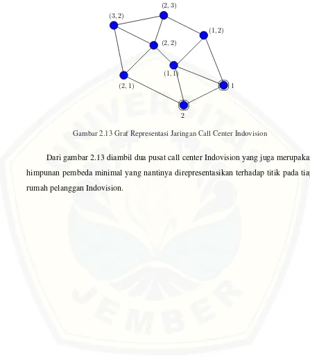 Gambar 2.13 Graf Representasi Jaringan Call Center Indovision