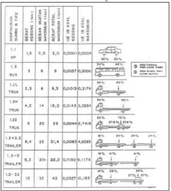 Tabel 2.9. Distribusi Beban Sumbu Dari Berbagai Jenis Kendaraan 
