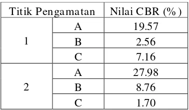 Gambar 4.1 Denah Lokasi Penyelidikan CBR Lapangan 