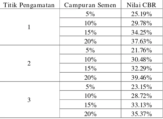 Tabel 4.5 Nilai CBR Tanah Asli dengan Semen (Pemeraman 3 Hari) 