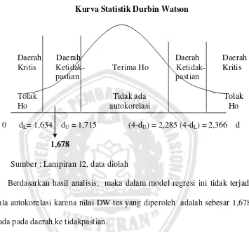 Gambar 4.2  Kurva Statistik Durbin Watson 