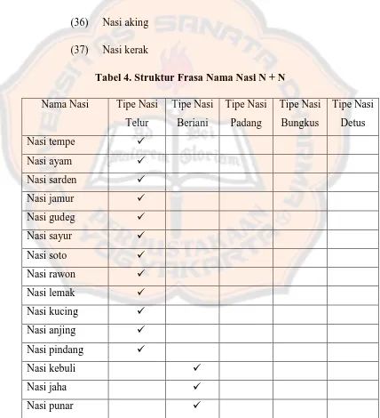 Tabel 4. Struktur Frasa Nama Nasi N + N 
