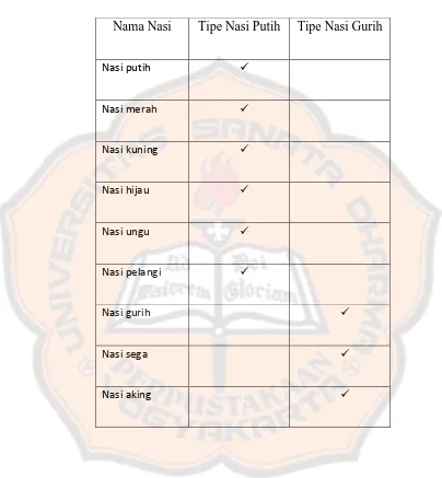 Tabel 6. Struktur Frasa Nama Nasi N + A 