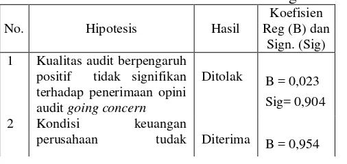 Tabel I. Ringkasan Pengujian Hipotesis 