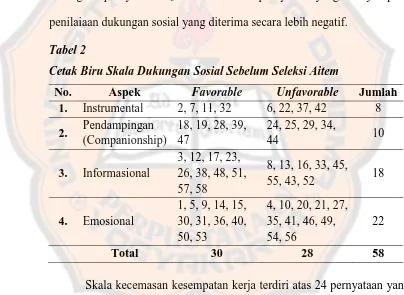 Tabel 2 Cetak Biru Skala Dukungan Sosial Sebelum Seleksi Aitem 