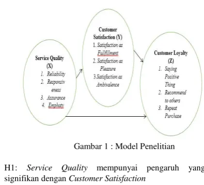 Gambar 1 : Model Penelitian 