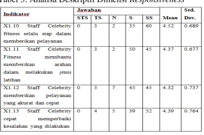 Tabel 4: Analisa Deskriptif Dimensi Assurance 
