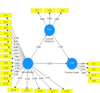 Gambar 4.1: Path Coefficient dan Coefficient of determination 