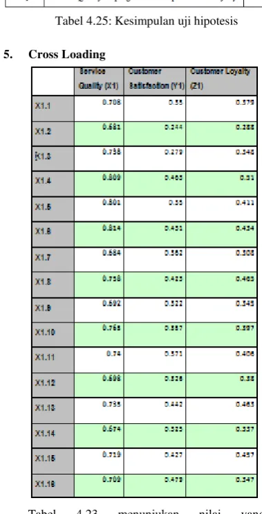 Tabel 4.25: Kesimpulan uji hipotesis 