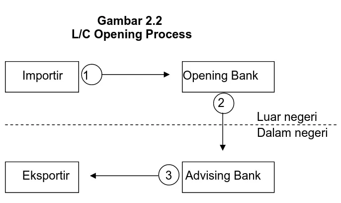 Gambar 2.2    L/C Opening Process 