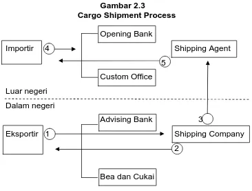 Gambar 2.3 Cargo Shipment Process 
