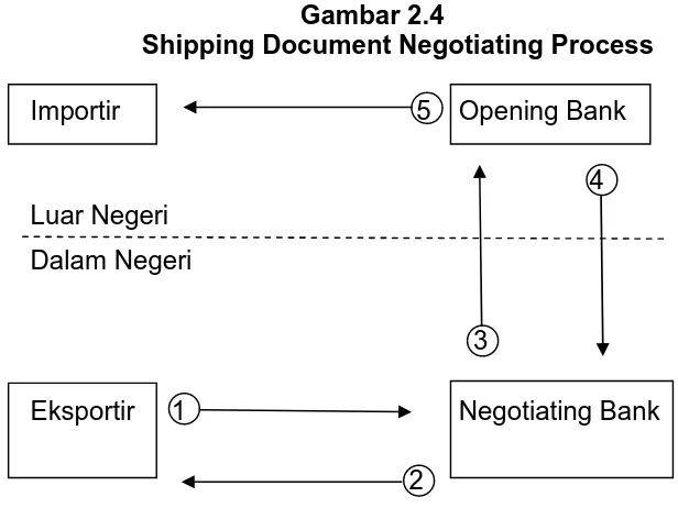 Gambar 2.4 Shipping Document Negotiating Process
