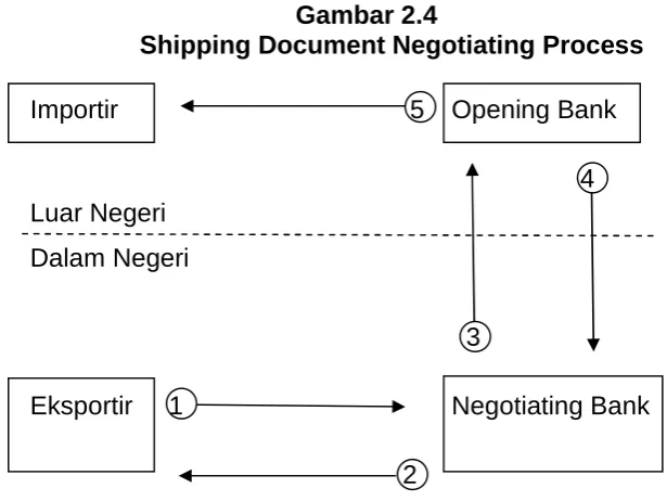 Gambar 2.4 Shipping Document Negotiating Process