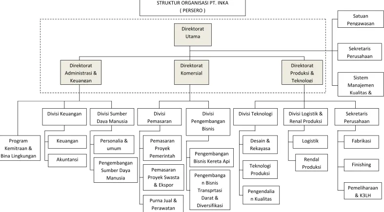 Gambar 3.1 Sumber : Data sekunder dari Divisi Personalia (PT. INKA:2006) 