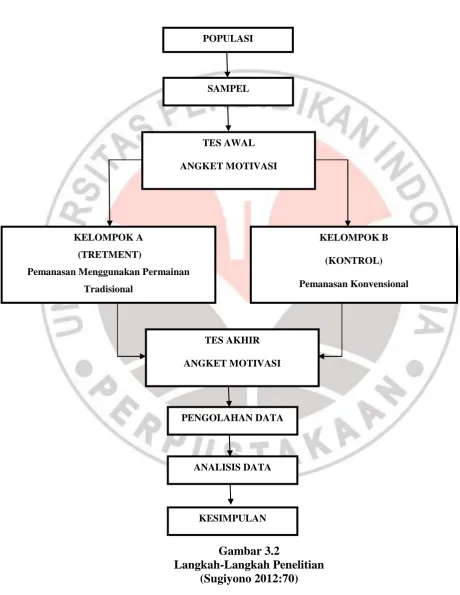 Gambar 3.2 Langkah-Langkah Penelitian 