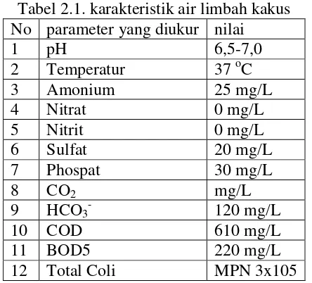 Tabel 2.1. karakteristik air limbah kakus 