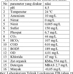 Tabel 2.2. karakteristik air limbah non kakus 
