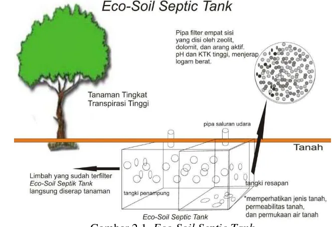 Gambar 2.1. Eco-Soil Septic Tank (Modifikasi tambahan septic tank sestem resapan) 