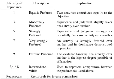 Table 2 Scale of preference between two elements (Saaty, 1991) 