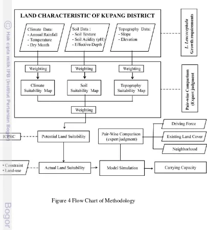 Figure 4 Flow Chart of Methodology 