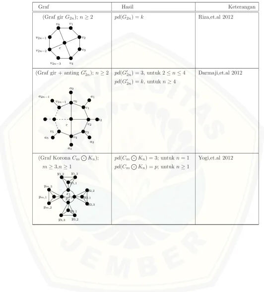 Tabel 2.1: Hasil penelitian dim(G) dan pd(G)