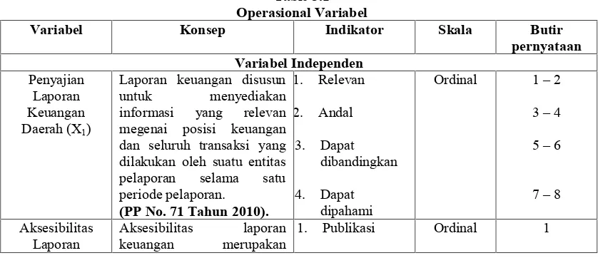 Table 3.1Operasional Variabel