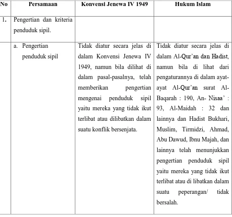 Tabel 1.  Persamaan-persaman antara Konvensi Jenewa IV 1949 dan Hukum 